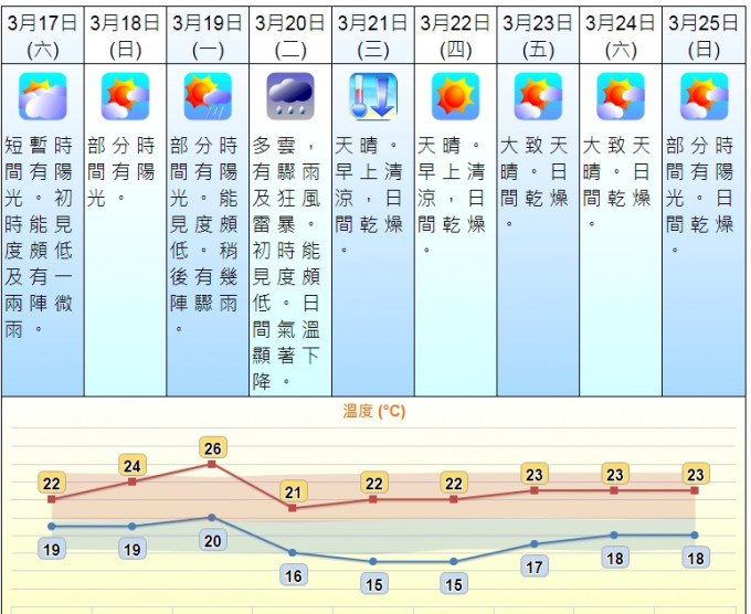 天文台網頁截圖。