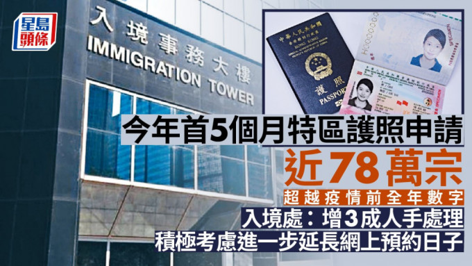 今年首5个月特区护照申请近78万宗，入境处称会增3成人手处理申请。
