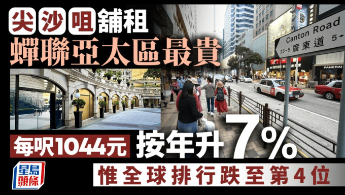 尖沙咀舖租蟬聯亞太區最貴 每呎1044元 按年升7% 惟全球排行跌至第4位