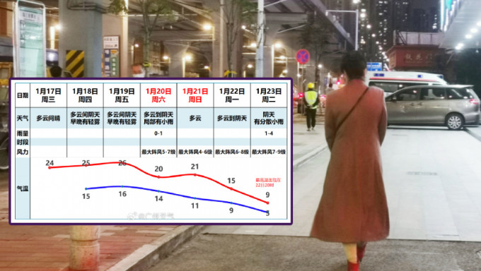 2024年第一波强冷空气杀到，广州下周迎来最低温仅5℃。