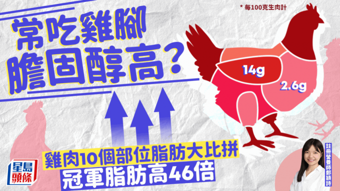 常吃鸡脚胆固醇高？鸡翼不是最肥？鸡肉10个部位脂肪大比拼