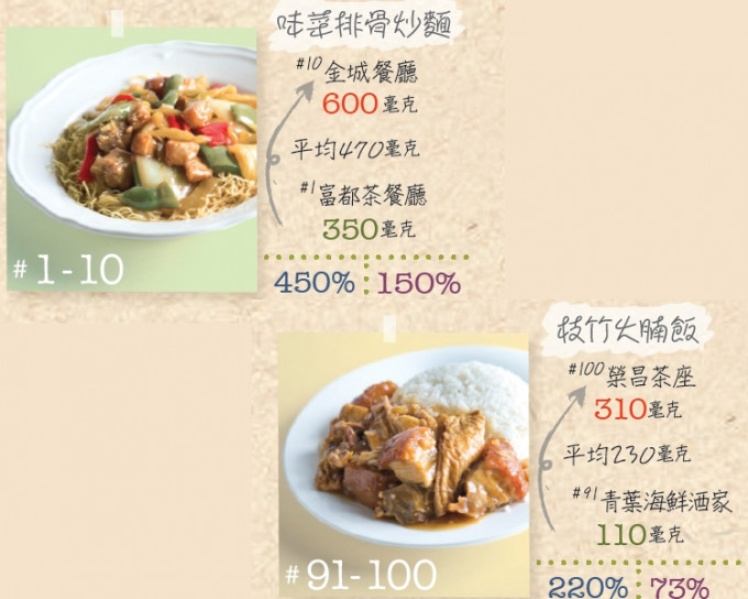 消委会发现「碟头饭」钠含量超标。