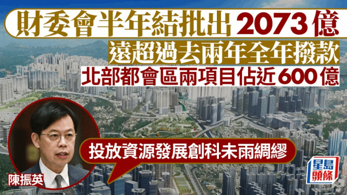 財委會半年結批出2073億  遠超過去兩年全年撥款  北部都會區兩項目佔近600億