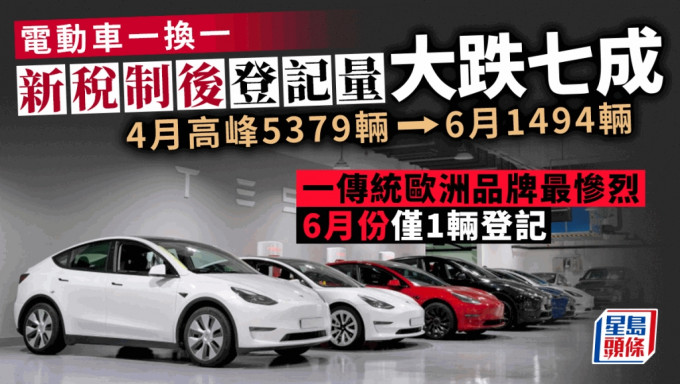 电动车︱新税制后一换一数量大跌7成 车价$50万以上锐减9成 两大厂成最大嬴家？