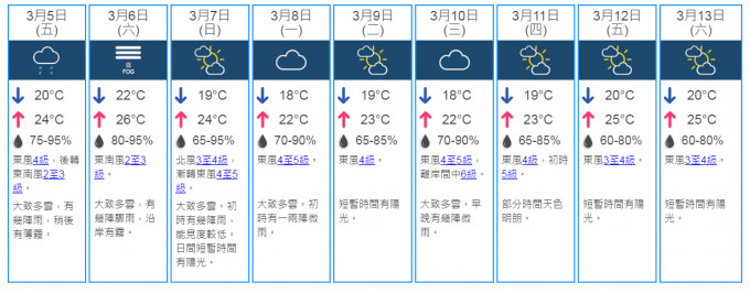 9日天气预测。天文台网页截图