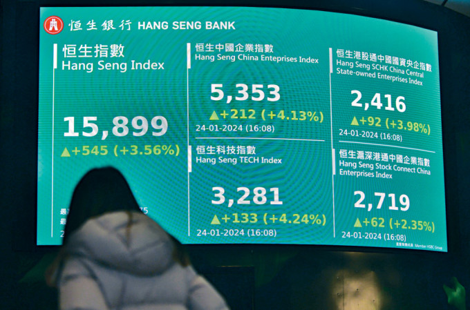 恒指昨日收市报15899点，两日累升938点。