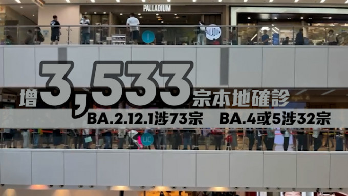 疫情｜增3,533宗本地确诊  BA.2.12.1涉73宗BA.4或5涉32宗