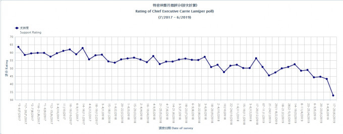 过去两年，林郑月娥支持度每况愈下。资料来源：港大民研