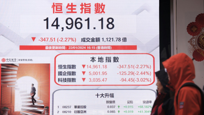 恒生指數跌穿15,000點。 中新社