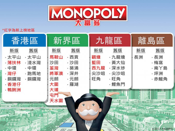 港版大富翁22個地區揭曉。Monopoly fb