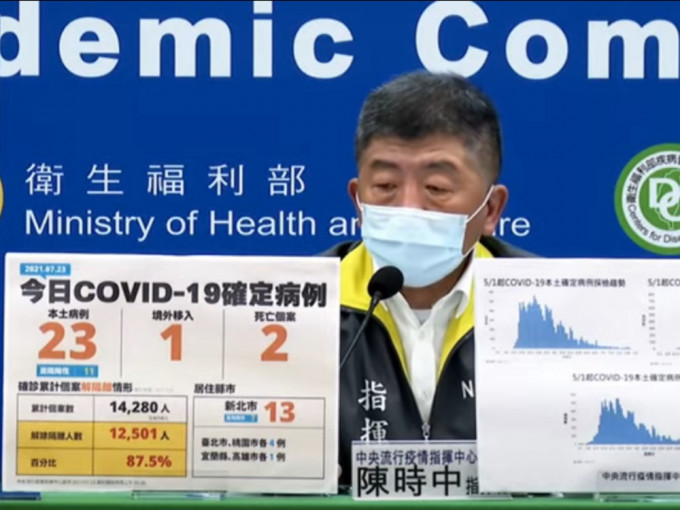 台湾新增23宗新冠病毒本地确诊。影片截图