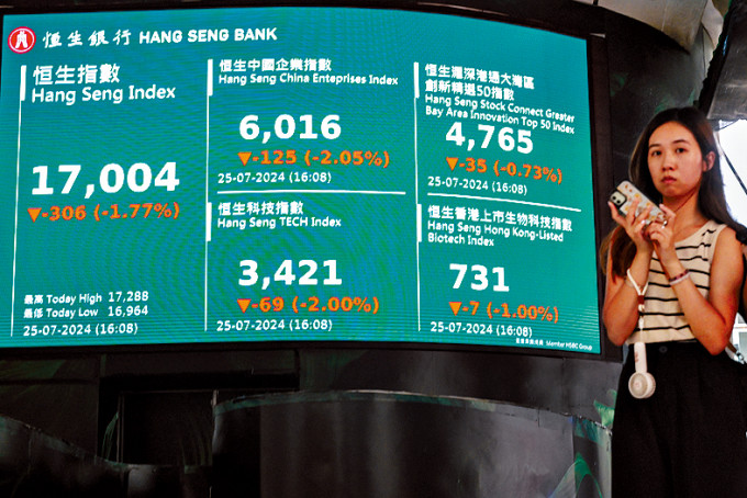 恒指收跌306点，报17004点，险守17000大关。