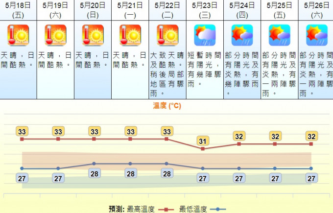 天文台預測。