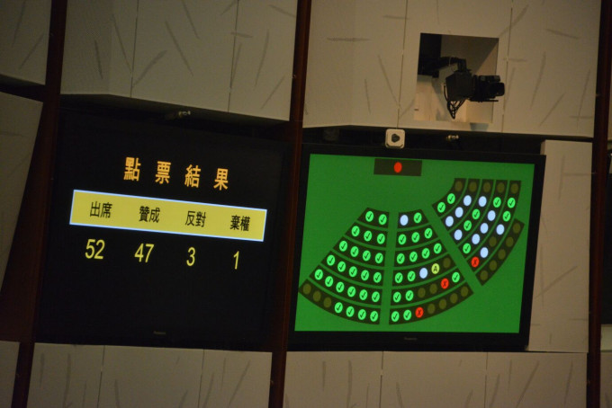 議案在47票贊成、3票反對及1票棄權下通過。