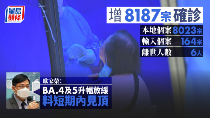 本港今日新增8187宗確診。