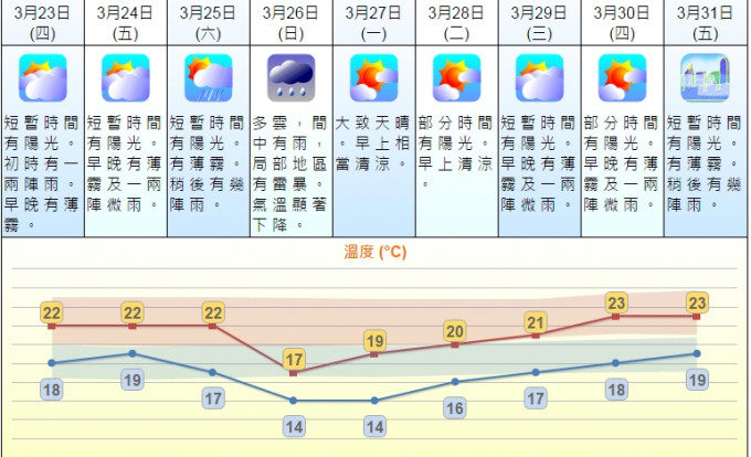 周末會突然急跌再「V型反彈」，周日最低14度。