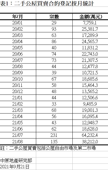 8月二手公屋买卖回落，仍然属于历史次高。