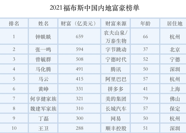 福布斯发布内地富豪榜头十位。