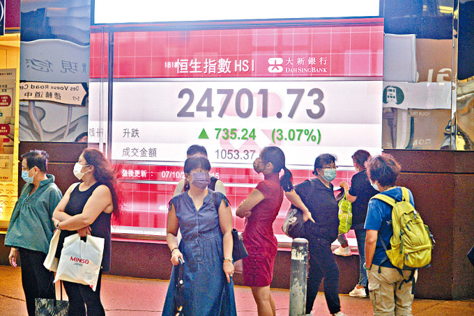 恒指昨日收报24701点，飙升735点，升幅3.07%。