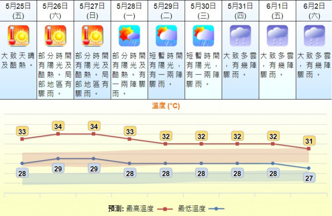 未来数日天气持续酷热。