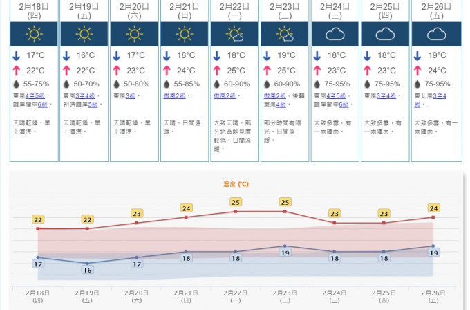 广东沿岸未来一两日风势较大及乾燥，早上清凉。天文台预测