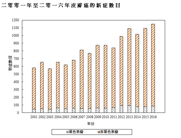 2016年录得的皮肤癌新症共有 1147宗。香港卫生署图片