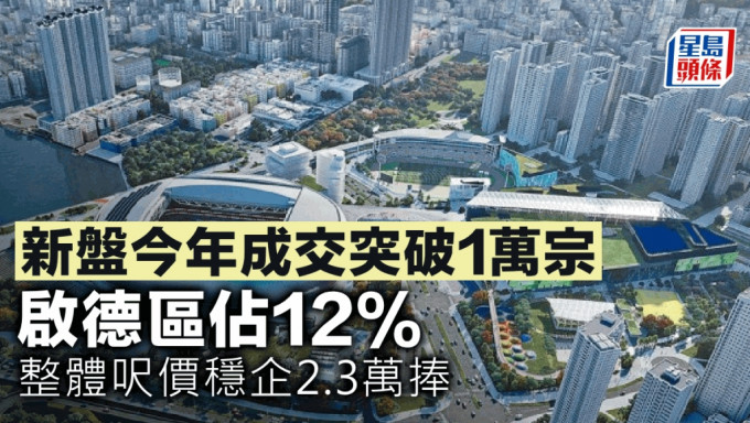 新盤今年成交突破1萬宗 啟德區佔12% 整體呎價穩企2.3萬