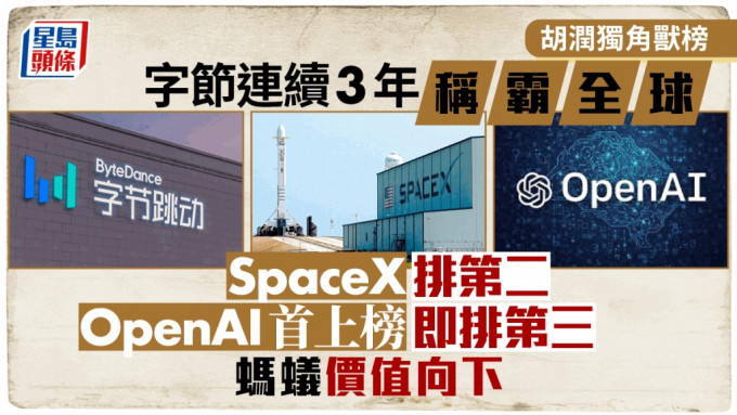 胡潤獨角獸榜出爐，字節連續3年稱霸全球，SpaceX排第二，OpenAI首上榜即排第三，螞蟻價值向下。