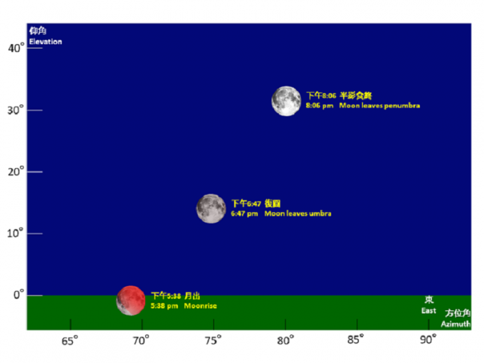 11月19日月偏食期间月球的仰角及方位角示意图。天文台