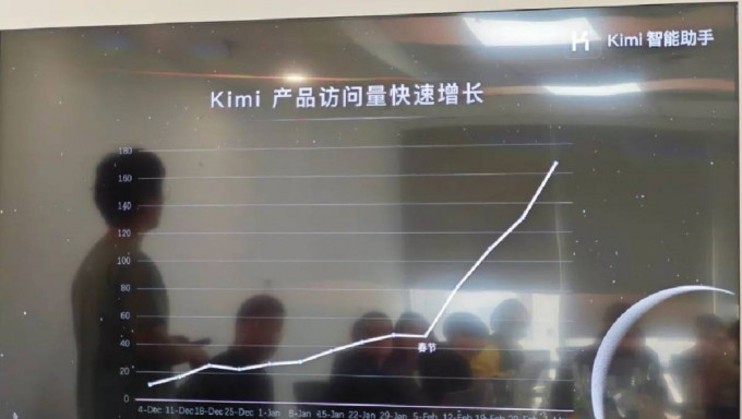 內地AI模型Kimi爆紅，支持輸入20萬漢字，創辦人為清華「90後」。