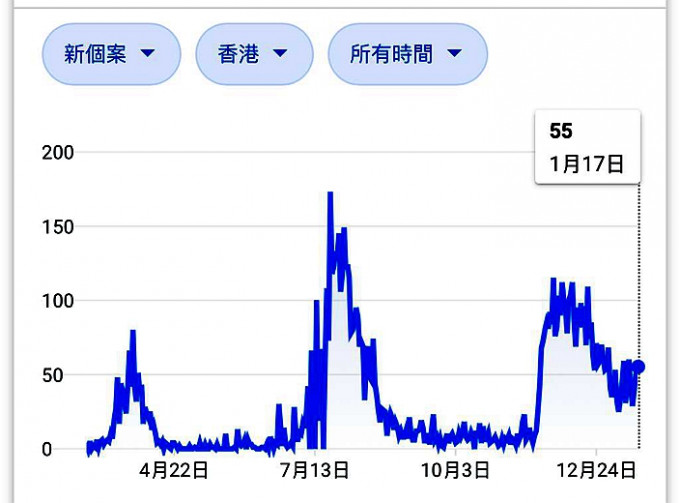 香港第4波疫情高踞不下。資料圖片
