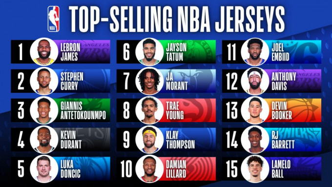 NBA公布上半季球衣销售排行榜。 NBA官方图片