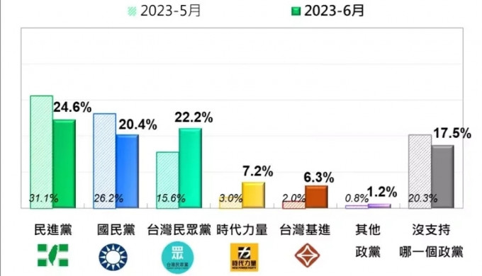 台灣政黨支持度調查。