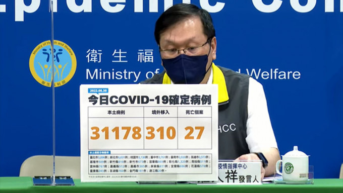 台湾相隔49日本土新冠病例重破三万。
