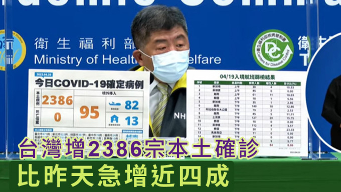 台湾增2386宗本土确诊，连续5天破千。