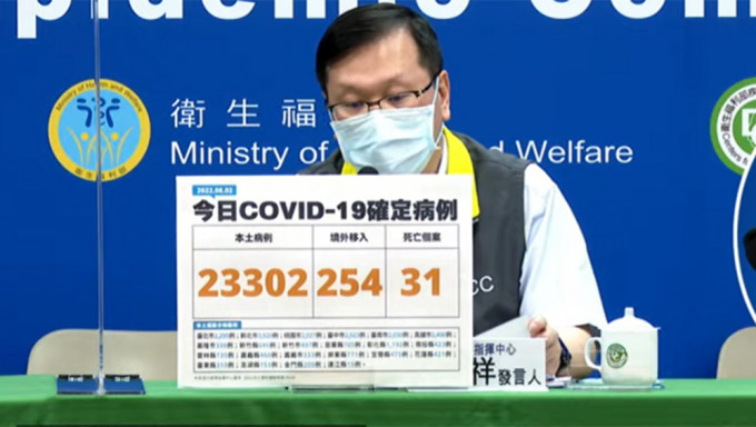台湾本土增23302宗新冠病例，再多31人死。