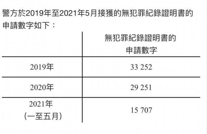 警方于2019年至2021年5月接获的「良民证」申请数字。