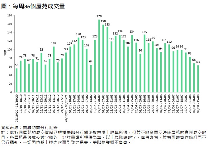 美聯：35屋苑上周交投按周跌約7.4%  創44星期新低