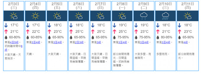 9日天氣預測。天文台網頁截圖