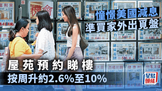 憧憬美国减息 准买家外出觅盘 屋苑预约睇楼量按周升约2.6%至10%