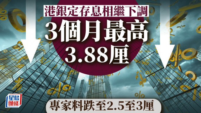 定存攻略｜港银定存息相继下调 3个月最高3.88厘 专家料跌至2.5至3厘