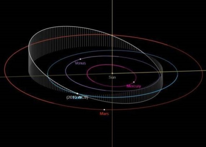 2010 WC9的日行轨道范围在金星与火星之间。（NASA）