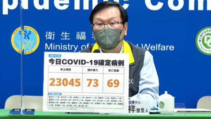 台湾增2.3万宗本土病例、69宗死亡个案。