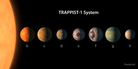 7颗行星围绕一颗取名为「TRAPPIST-1」矮星运行。AP