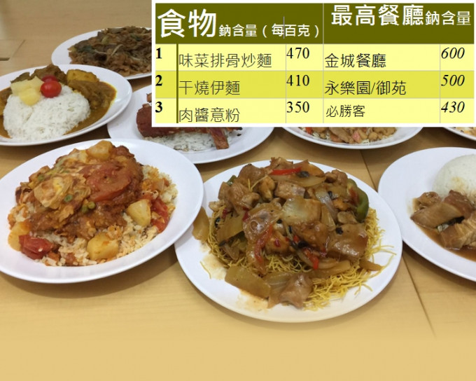 消委会发现「碟头饭」钠含量超标。