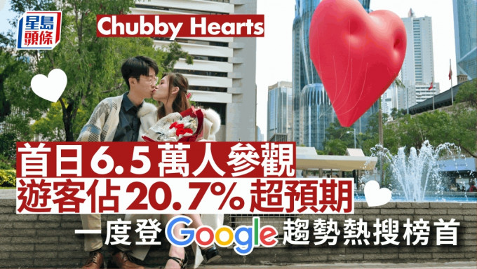 Chubby Hearts︱首日总参观人次6.5万  游客占逾20% 一度登Google趋势热搜榜首