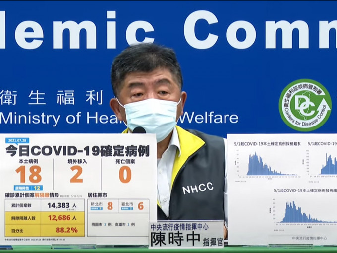 台灣新增20宗新冠確診，本土感染佔18宗。影片截圖