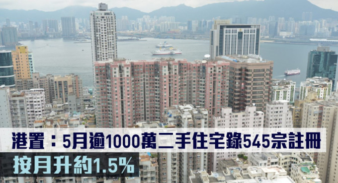 港置：5月逾1000萬二手住宅錄545宗註冊，按月升約1.5%。