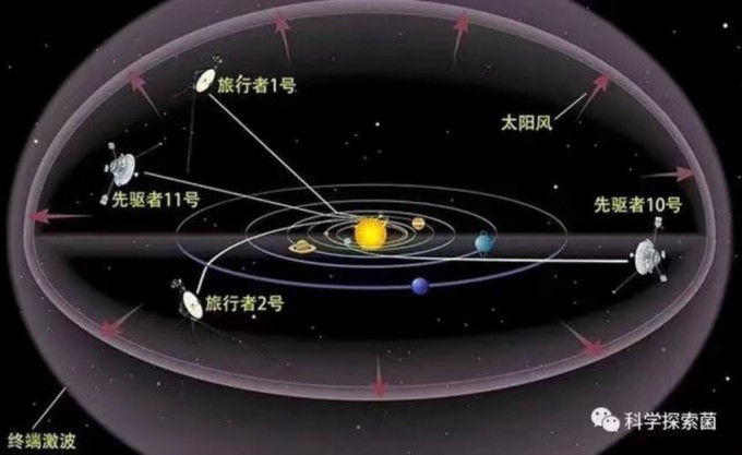 距離人類最遙遠的5個探測器飛離太陽系路線圖。
