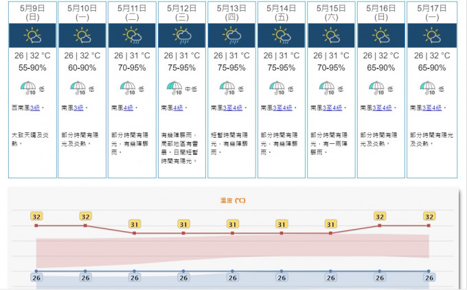 下周天气持续炎热，但亦有几阵骤雨。天文台